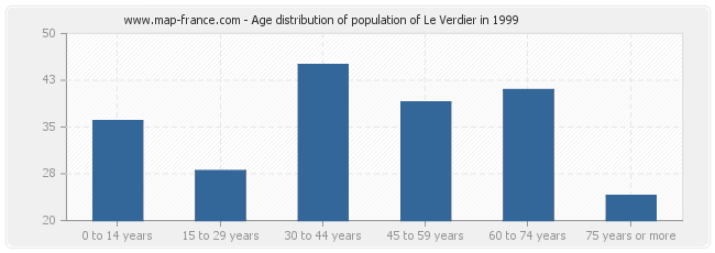 Age distribution of population of Le Verdier in 1999